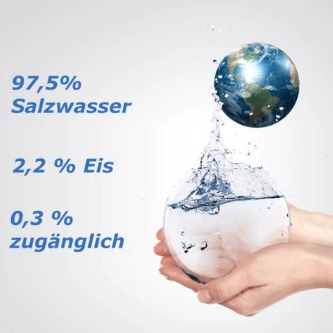 Wasserverteilung auf der Erde,97,5% sind Alzwasser,2,2% sind Eis und 0,3% sind als Trinkwasser zugänglich